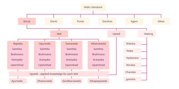 Vedic Literature