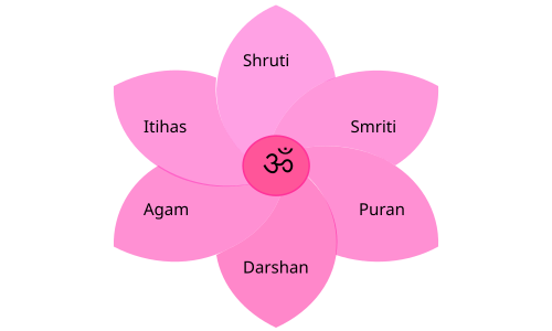 Vedic Literature